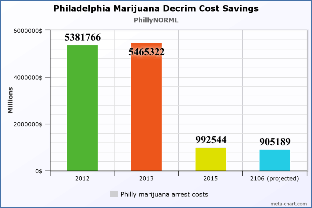 Chart Courtesy of PhillyNORML