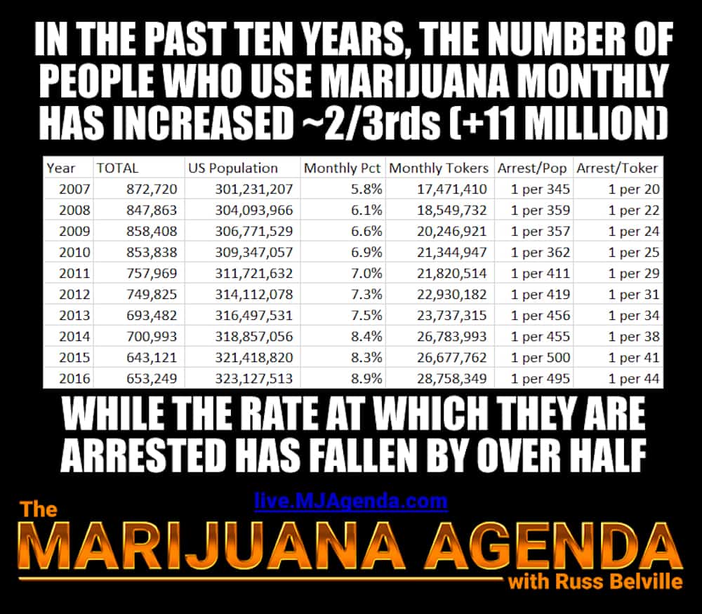 Radical Rant: Weed Is Legal for 20% of U.S. But Pot Arrests Are Up