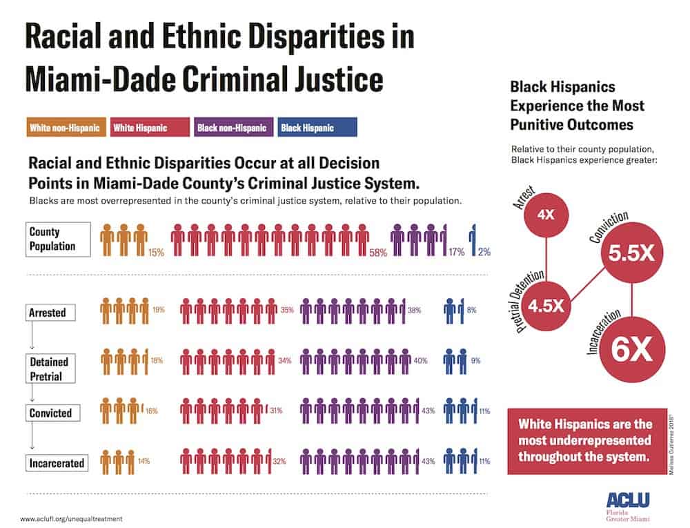 Data Shows Racial Bias in Miami-Dade, Florida Marijuana Arrests